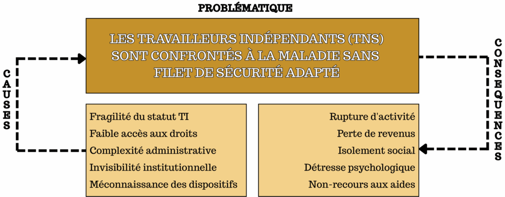 Problématique des travailleurs indépendants face à la maladie